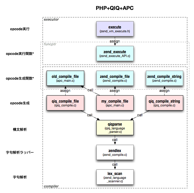 写真: 実行とコンパイル: PHP+QIQ+APC